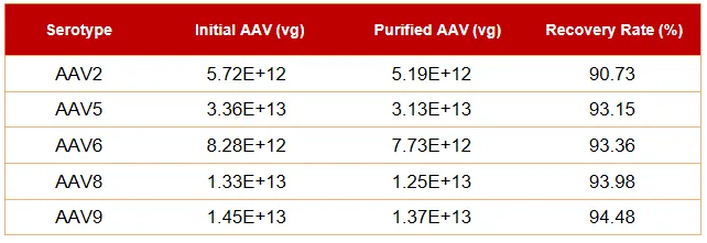 PurProX&reg; AAVPure Affinity Resin