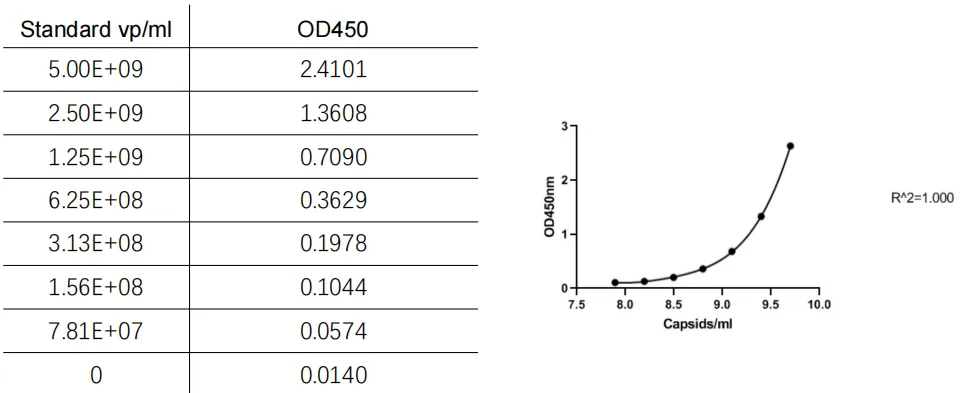 AAV9 capsid titration curve generated using the GenMedi AAV Titration ELISA kit.